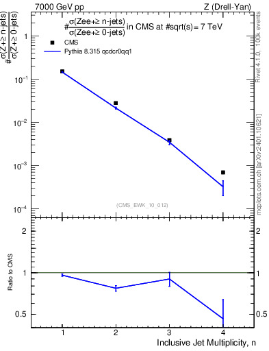 Plot of njets in 7000 GeV pp collisions
