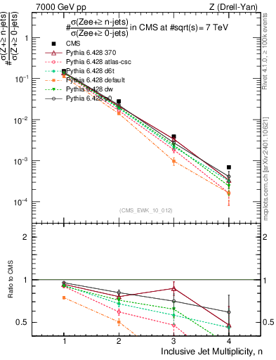 Plot of njets in 7000 GeV pp collisions