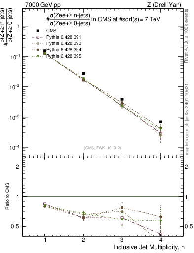 Plot of njets in 7000 GeV pp collisions