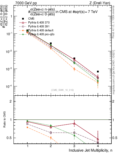 Plot of njets in 7000 GeV pp collisions