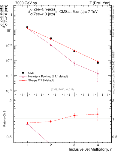Plot of njets in 7000 GeV pp collisions