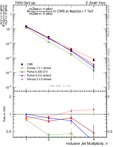 Plot of njets in 7000 GeV pp collisions