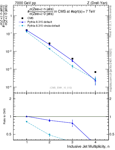 Plot of njets in 7000 GeV pp collisions