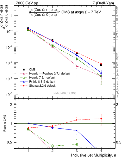 Plot of njets in 7000 GeV pp collisions