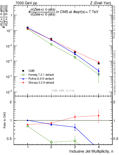 Plot of njets in 7000 GeV pp collisions
