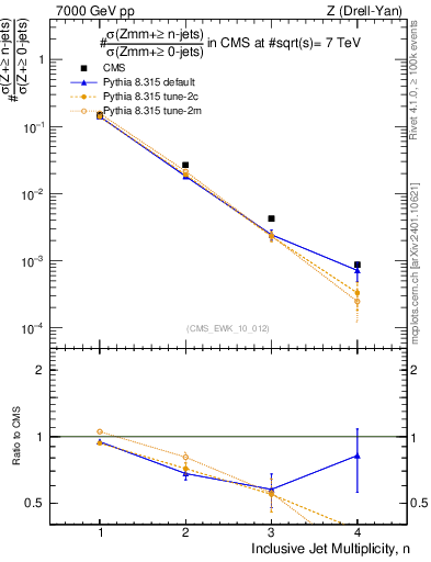 Plot of njets in 7000 GeV pp collisions