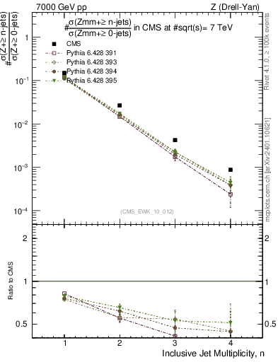 Plot of njets in 7000 GeV pp collisions