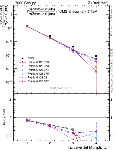 Plot of njets in 7000 GeV pp collisions