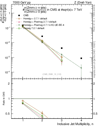 Plot of njets in 7000 GeV pp collisions