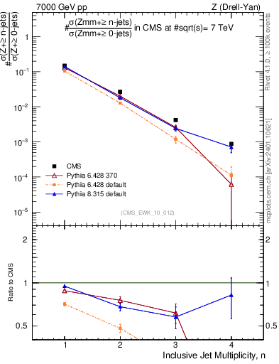 Plot of njets in 7000 GeV pp collisions