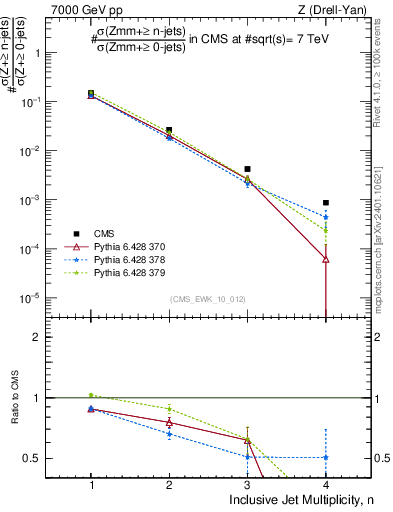 Plot of njets in 7000 GeV pp collisions