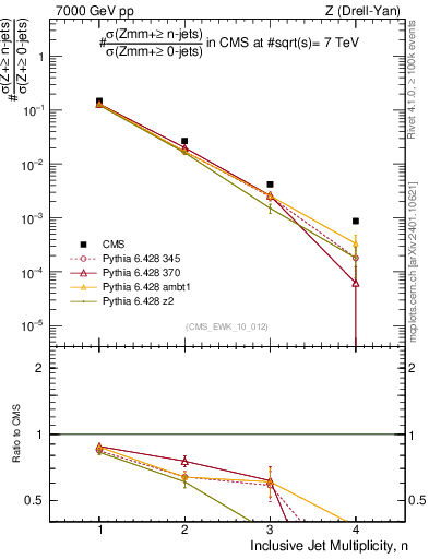 Plot of njets in 7000 GeV pp collisions