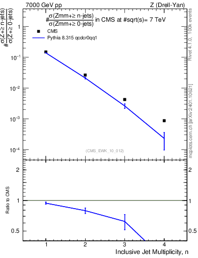 Plot of njets in 7000 GeV pp collisions