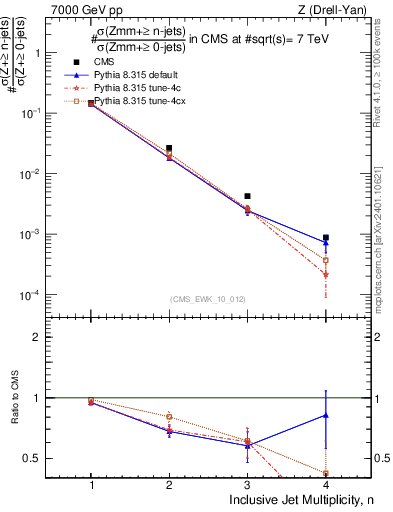 Plot of njets in 7000 GeV pp collisions