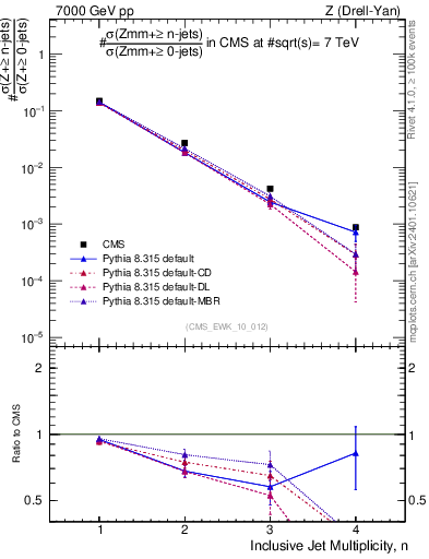 Plot of njets in 7000 GeV pp collisions