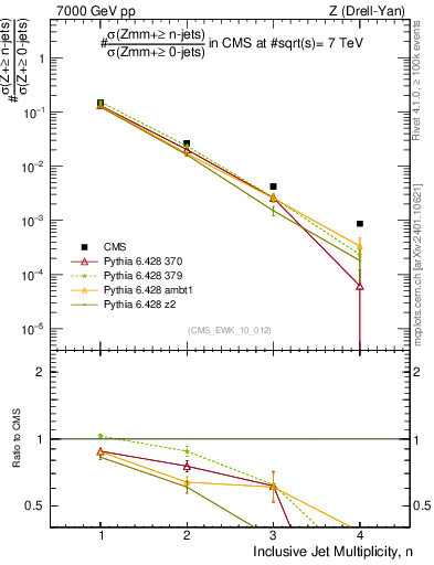 Plot of njets in 7000 GeV pp collisions