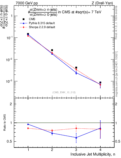 Plot of njets in 7000 GeV pp collisions