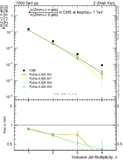 Plot of njets in 7000 GeV pp collisions