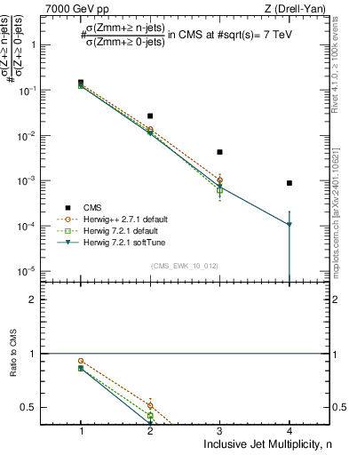 Plot of njets in 7000 GeV pp collisions