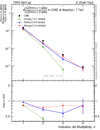 Plot of njets in 7000 GeV pp collisions