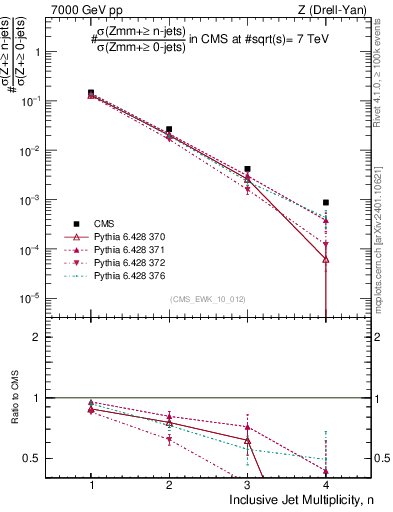 Plot of njets in 7000 GeV pp collisions