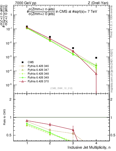 Plot of njets in 7000 GeV pp collisions