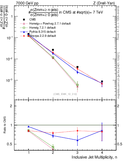 Plot of njets in 7000 GeV pp collisions
