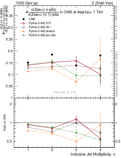 Plot of njetsR in 7000 GeV pp collisions