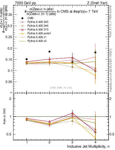 Plot of njetsR in 7000 GeV pp collisions