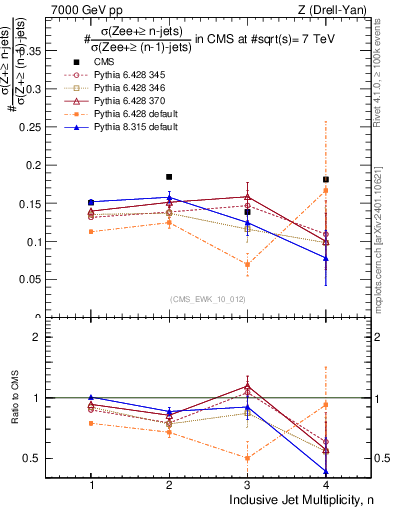 Plot of njetsR in 7000 GeV pp collisions