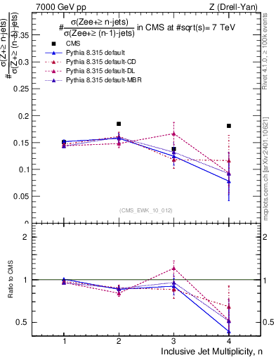 Plot of njetsR in 7000 GeV pp collisions