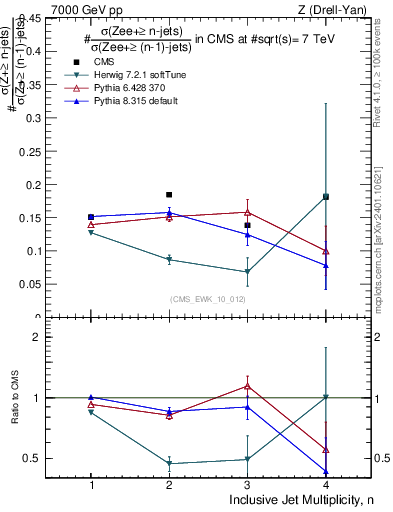 Plot of njetsR in 7000 GeV pp collisions