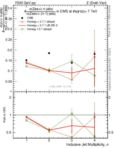 Plot of njetsR in 7000 GeV pp collisions
