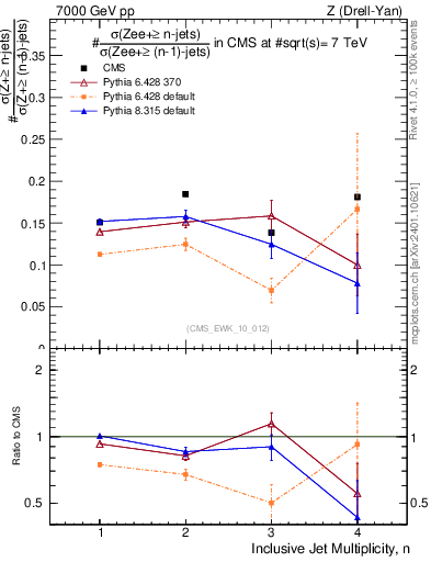 Plot of njetsR in 7000 GeV pp collisions