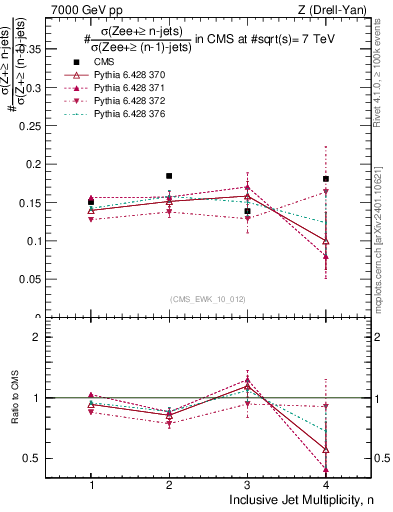 Plot of njetsR in 7000 GeV pp collisions