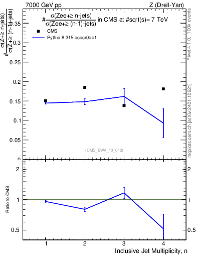 Plot of njetsR in 7000 GeV pp collisions