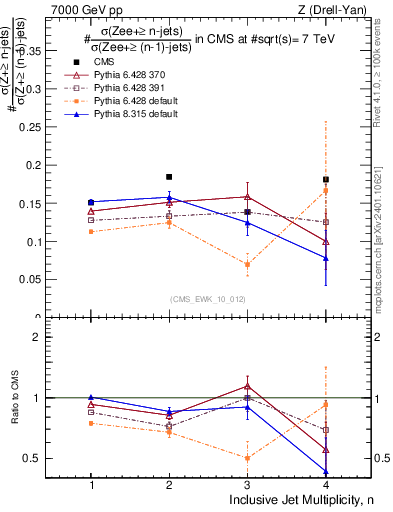 Plot of njetsR in 7000 GeV pp collisions