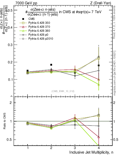 Plot of njetsR in 7000 GeV pp collisions