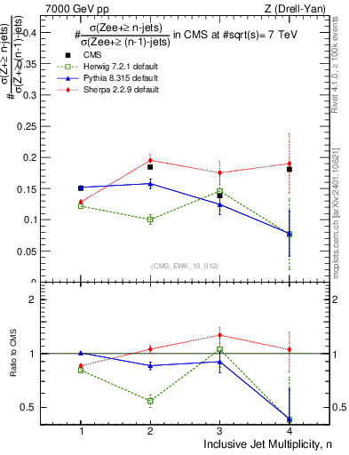 Plot of njetsR in 7000 GeV pp collisions