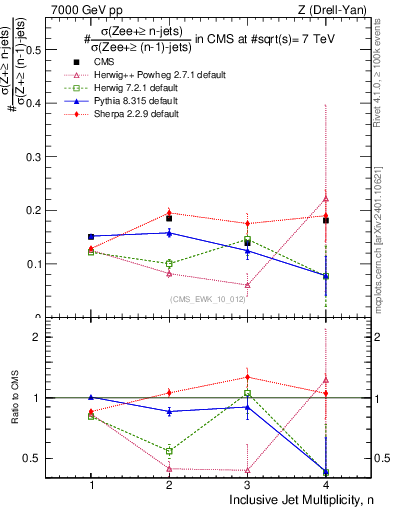 Plot of njetsR in 7000 GeV pp collisions