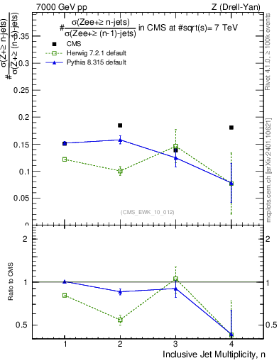 Plot of njetsR in 7000 GeV pp collisions