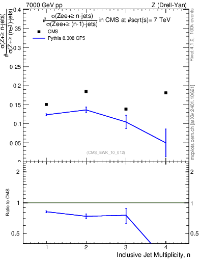 Plot of njetsR in 7000 GeV pp collisions