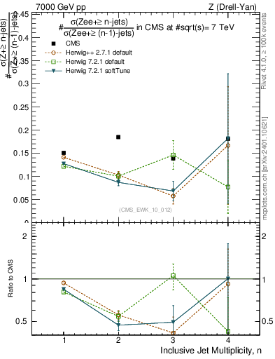 Plot of njetsR in 7000 GeV pp collisions