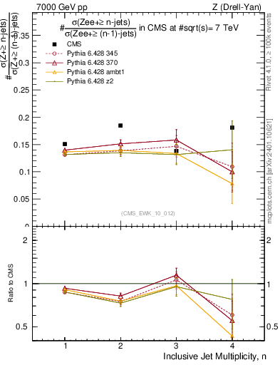 Plot of njetsR in 7000 GeV pp collisions