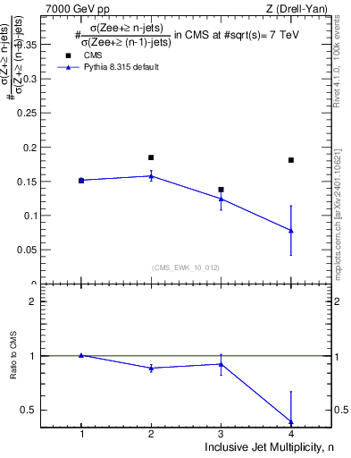 Plot of njetsR in 7000 GeV pp collisions