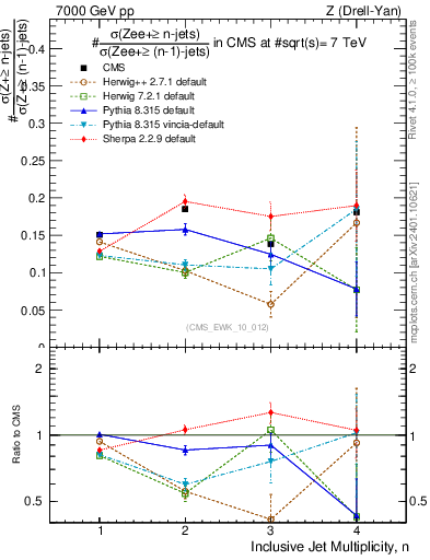 Plot of njetsR in 7000 GeV pp collisions