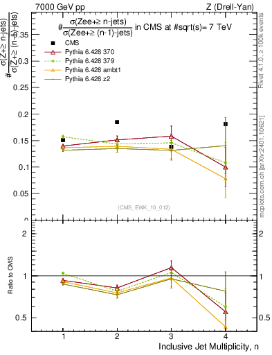 Plot of njetsR in 7000 GeV pp collisions