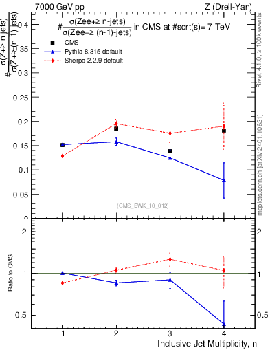 Plot of njetsR in 7000 GeV pp collisions