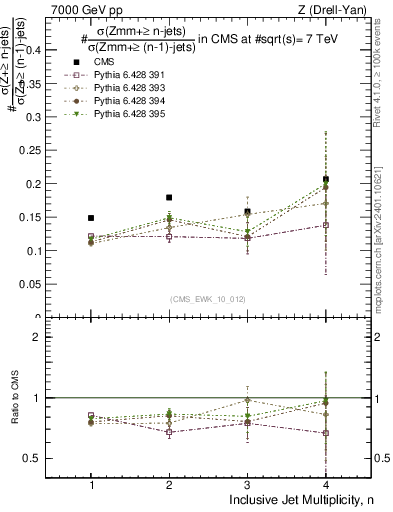 Plot of njetsR in 7000 GeV pp collisions