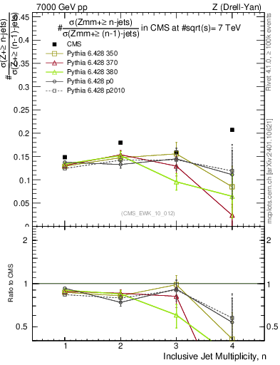 Plot of njetsR in 7000 GeV pp collisions